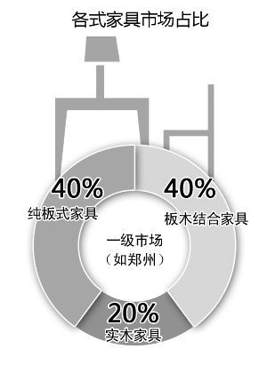 近九成消費者關(guān)注家具是否環(huán)保，5年時間翻了一番