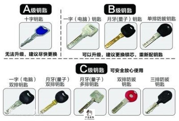 鎖頭等級劃分